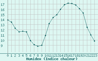 Courbe de l'humidex pour Montauban (82)