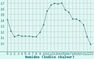 Courbe de l'humidex pour Sorcy-Bauthmont (08)