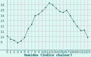 Courbe de l'humidex pour Czestochowa