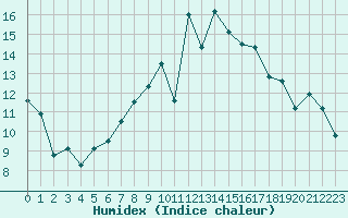 Courbe de l'humidex pour Moenichkirchen