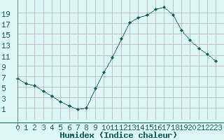 Courbe de l'humidex pour Sandillon (45)