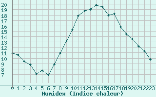 Courbe de l'humidex pour Berus