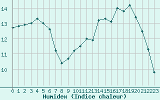 Courbe de l'humidex pour Lyon - Bron (69)