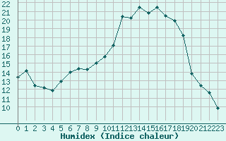 Courbe de l'humidex pour Albi (81)