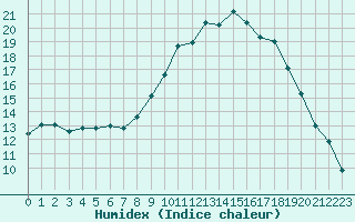 Courbe de l'humidex pour Oletta (2B)