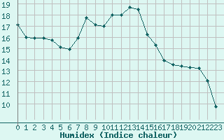 Courbe de l'humidex pour Voorschoten