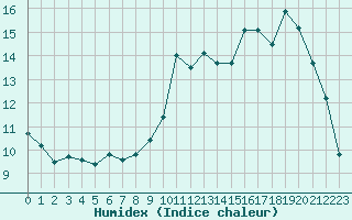 Courbe de l'humidex pour Bergerac (24)