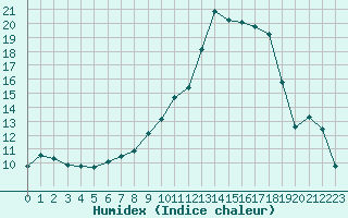 Courbe de l'humidex pour Auch (32)