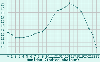 Courbe de l'humidex pour Brive-Laroche (19)
