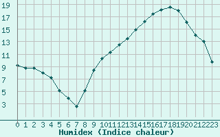 Courbe de l'humidex pour Le Puy - Loudes (43)