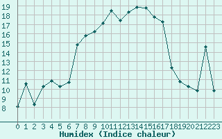 Courbe de l'humidex pour Elm