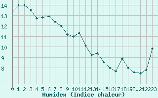 Courbe de l'humidex pour Santander (Esp)