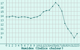 Courbe de l'humidex pour Muirancourt (60)