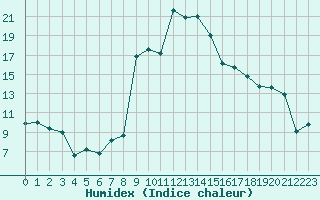 Courbe de l'humidex pour Tarbes (65)