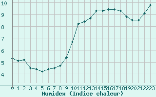 Courbe de l'humidex pour Woluwe-Saint-Pierre (Be)