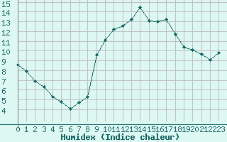 Courbe de l'humidex pour Sanary-sur-Mer (83)