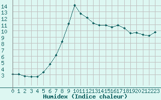 Courbe de l'humidex pour Tauxigny (37)