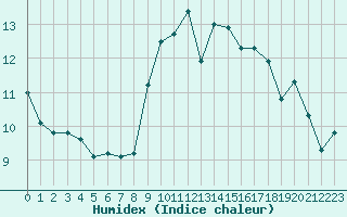 Courbe de l'humidex pour Santander (Esp)