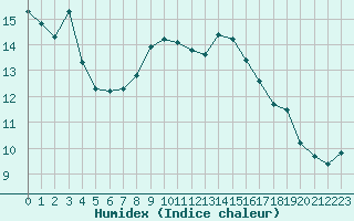 Courbe de l'humidex pour Isenvad