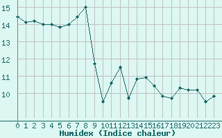 Courbe de l'humidex pour Lanvoc (29)