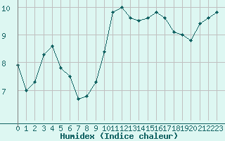 Courbe de l'humidex pour Montlimar (26)