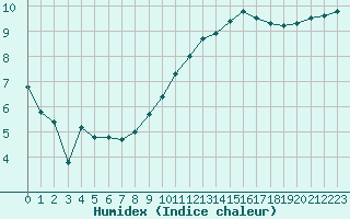 Courbe de l'humidex pour Melle (Be)