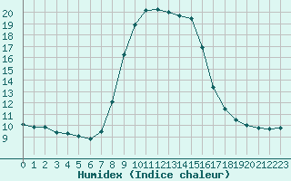 Courbe de l'humidex pour Sattel-Aegeri (Sw)