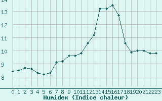 Courbe de l'humidex pour Neuchatel (Sw)