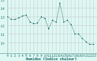 Courbe de l'humidex pour Carcassonne (11)