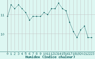 Courbe de l'humidex pour Dunkerque (59)