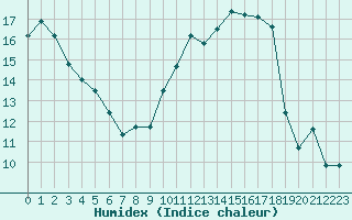 Courbe de l'humidex pour Chteaudun (28)