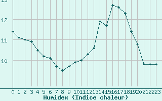 Courbe de l'humidex pour Toulouse-Blagnac (31)