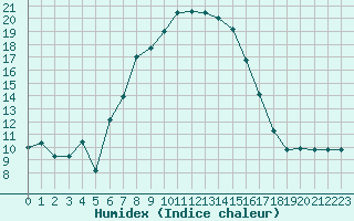 Courbe de l'humidex pour Angelholm