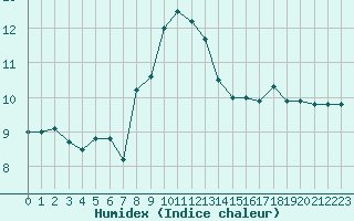 Courbe de l'humidex pour la bouée 62130