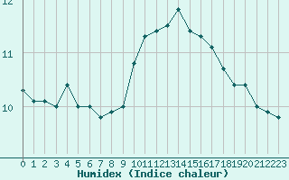 Courbe de l'humidex pour Angliers (17)