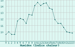 Courbe de l'humidex pour Ambrieu (01)