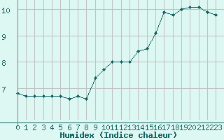 Courbe de l'humidex pour Bad Salzuflen
