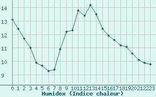 Courbe de l'humidex pour Twenthe (PB)