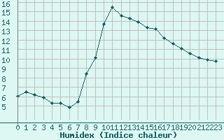 Courbe de l'humidex pour Coburg