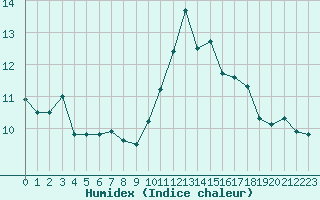 Courbe de l'humidex pour Ile Rousse (2B)