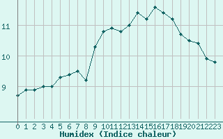 Courbe de l'humidex pour Pointe de Chassiron (17)