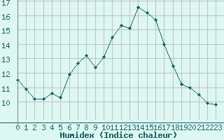 Courbe de l'humidex pour Grand Saint Bernard (Sw)