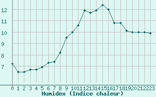 Courbe de l'humidex pour Ile Rousse (2B)