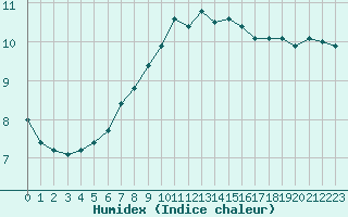 Courbe de l'humidex pour Aelvsbyn