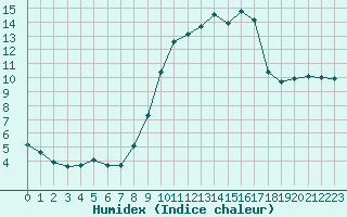 Courbe de l'humidex pour Verneuil (78)