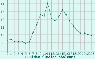Courbe de l'humidex pour Gees