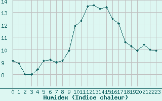 Courbe de l'humidex pour Porquerolles (83)