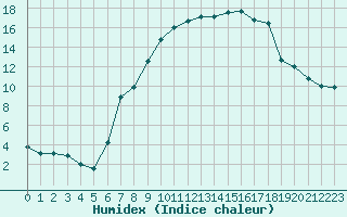 Courbe de l'humidex pour Duerkheim, Bad