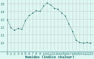 Courbe de l'humidex pour Kihnu