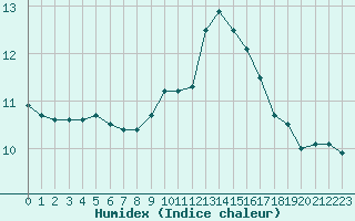 Courbe de l'humidex pour Gees